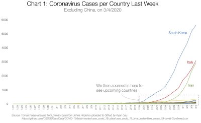 GRAAFIK 1: Koroonaviiruse juhtumid riikide kohta eelmisel nädalal (ilma Hiinata).