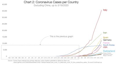 GRAAFIK 2: Koroonaviiruse juhtumeid riikide kohta sel nädalal (ilma Hiinata, kuni 18.03.2020)Kriipsjoonega on tähistatud eelmise graafiku kujuteldav asukoht.