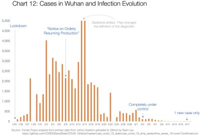 GRAAFIK 12: Juhtumid Wuhanis ja nakatumiste ajaline areng. 23. jaanuaril pandi Wuhan karantiini. Kaks nädalat hiljem hakati tootmisvõimsust taastama. 13. veebruari paiku muudeti viiruse diagnostikat. 3. märtsiks oli olukord täielikult kontrolli all. 17. märtsil ilmnes vaid üks uus juhtum.