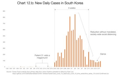 GRAAFIK 12b: Uusi juhtumeid päevas, Lõuna-Korea.