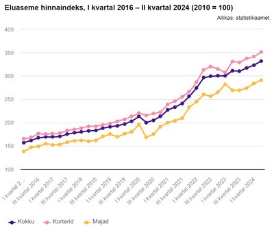 Eluaseme hinnaindeks