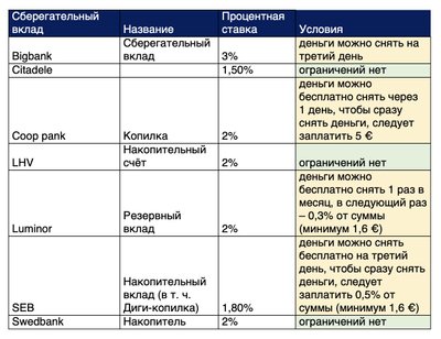 Процентные ставки по сберегательным вкладам в эстонских коммерческих банках на 10 декабря 2024 г. (в таблице банки расположены в алфавитном порядке).