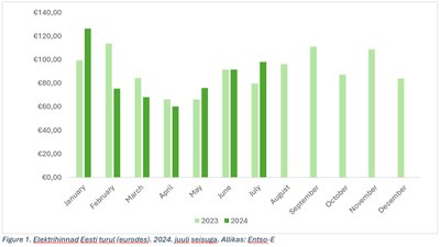 Eesti elektrihinnad kuude lõikes