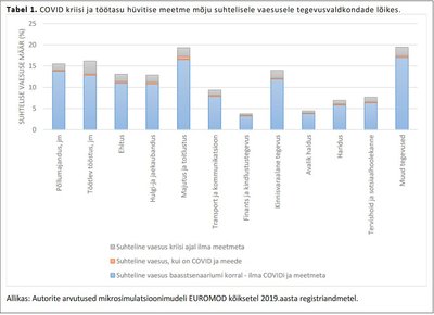 Töötasu hüvitise mõju valdkondade lõikes