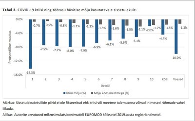 Töötasu hüvitise mõju sissetulekudetsiili lõikes