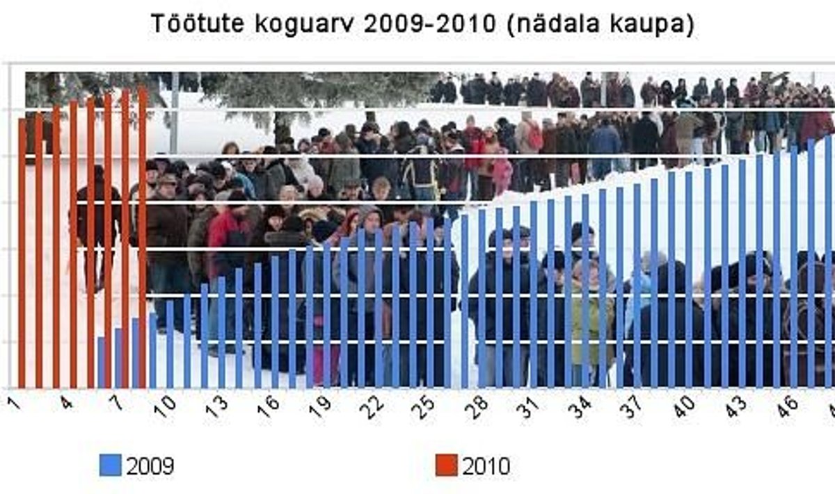 Töötute koguarv 2009-2010 (nädala kaupa) 