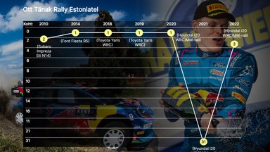 ESIKUUIK | Ott Tänak on Rally Estonial näidanud läbi aastate imelist kiirust 