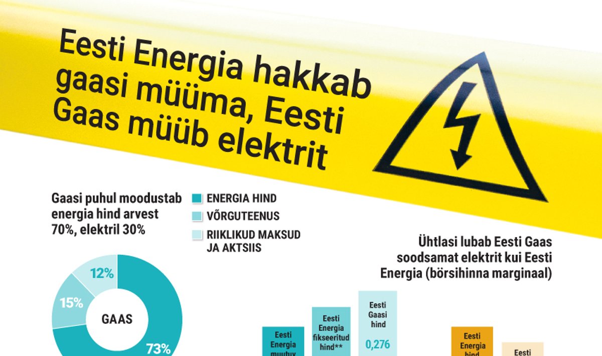 Eesti Energia rõhutab, et graafikul näidatud hind võib muutuda igal nädalal, tulenevalt hulgituru hindadest. Novembri alguses alustatakse e-teeninduses lepingute sõlmimist.