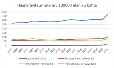 Pandeemia ajal oli haiglas rohkem raskelt haigeid, mis väljendub ka hüppeliselt tõusnud surmade statistikas