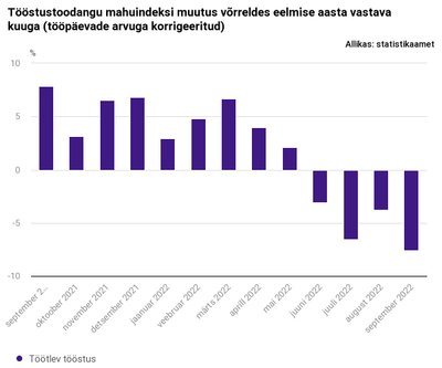 Tööstustoodangu mahuindeksi muutus