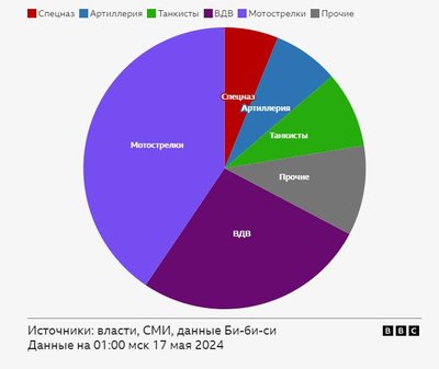 График иллюстрирует потери погибших в армии