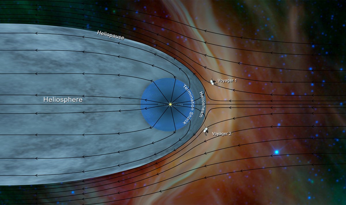 "Vööri-lööklaine" piirkonnas kohtuvad heliosfäär (vasakul sinine), heliopaus ning tähtedevahelise ruumi plasma