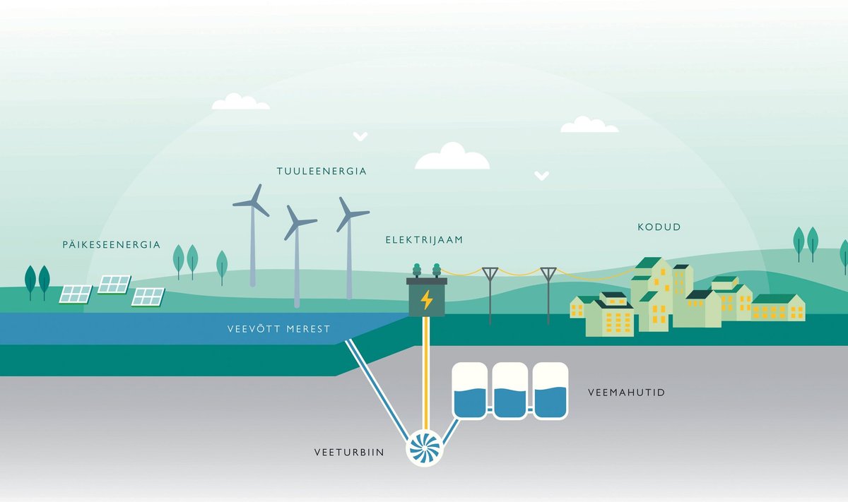 Paldiski lahe ja maa-aluste reservuaaride vahel vett pumbates loodab Energiasalv salvestada piisavalt energiat, et katta kolmandik Eesti tiputarbimisest kuni 12 tunni jooksul.