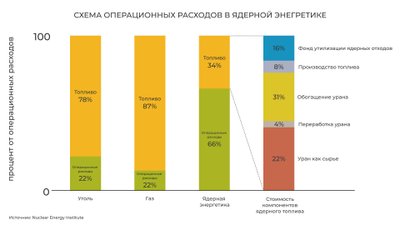 Схема операционных расходов в ядерной энергетике