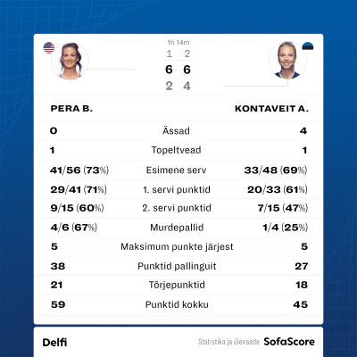 Bernarda Pera vs Anett Kontaveit.