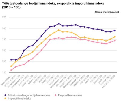 Tööstustoodangu tootjahinnaindeks