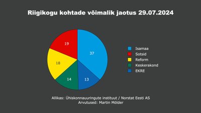 Возможное распределение место в парламенте. 29.07.2024