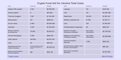 Детализация расходов пожертвований, собранных «Aid for Ukraine»