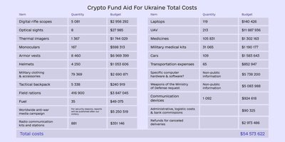 Детализация расходов пожертвований, собранных «Aid for Ukraine»