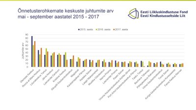 Õnnetusterohkematekeskuste juhtumite arv mai -september aastatel 2015 -2017