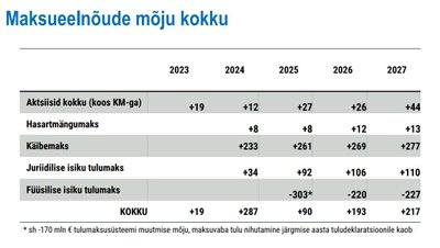 Maksumuudatuste prognoositav mõju järgmise nelja aasta jooksul