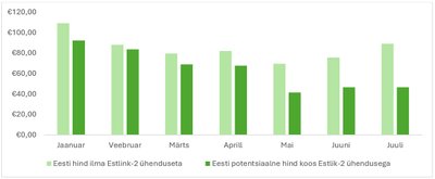 Estlink 2 rikke hinnamõju kuude lõikes