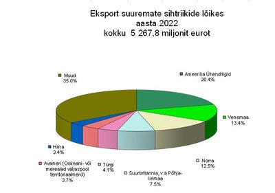 Eesti kaupade eksport väljapoole ELI: 2022 kokku