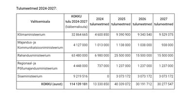 Tulumeetmed 2024-2027.