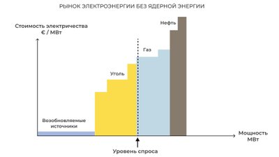 Визуализация влияния АЭС на рыночную цену электроэнергии.