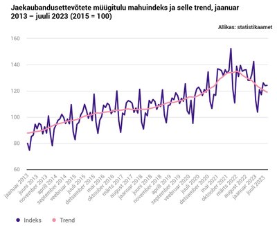 Jaekaubandusettevõtete müügitulu mahuindeks