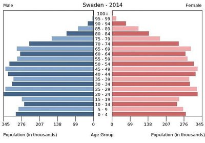 Rootsi ametlik rahvastikupüramiid 2014. https://www.indexmundi.com