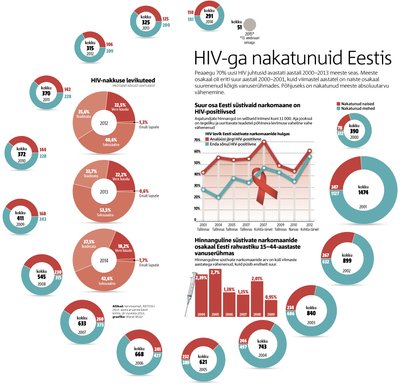 HIV-ga nakatunuid Eestis