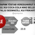FAKTIKONTROLL | Kaerajook ei tõsta veresuhkrut sama palju kui Coca Cola