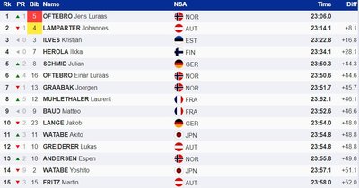 10 km suusasõidu tulemused