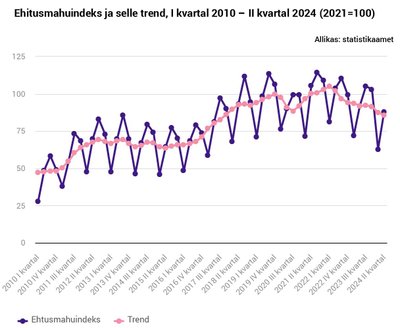 Ehitusmahuindeks ja selle trend, I kvartal 2010-II kvartal 2024 (2021=100)