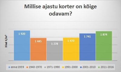 Millise ajastu korter on kõige odavam?