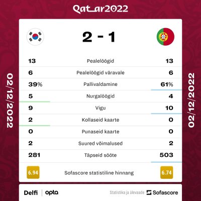 Lõuna-Korea vs Portugal