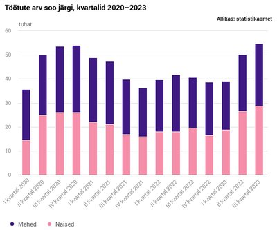 Töötute arv soo järgi