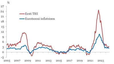 Inflatsioon on langenud nii Eestis kui ka euroaladel.