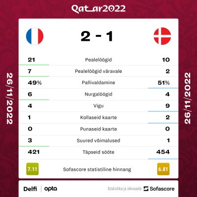 Prantsusmaa vs Taani statistika.