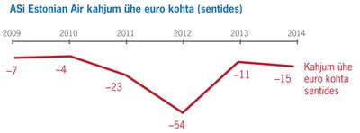 AS Estonian Airi kahjum euro kohta (sentides(). 