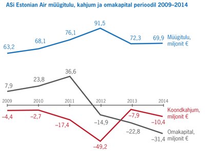 Estonian Airi müügitulu, kahjum ja omakapital 2009-2014.
