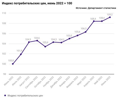 Индекс потребительских цен