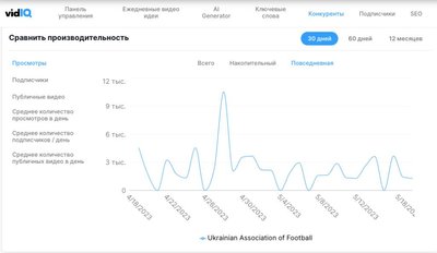 Анализ трафика YouTube-канала УАФ за апрель-май 2023 года