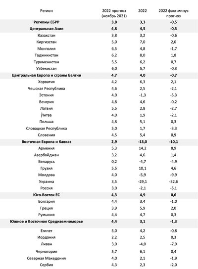Рост ВВП в реальном выражении в 2022 году в странах ЕБРР