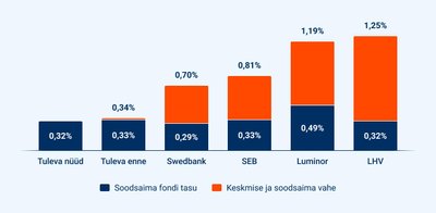 Graafikul on pensionifondide varade mahuga kaalutud keskmised jooksvad tasud ning kõige väiksema tasuga pensionifondi tasud fondivalitseja kaupa. Andmed seisuga 8.11.2024.