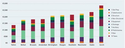 Korterelamu ehituskulud Euroopa linnades