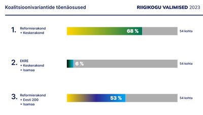 Kolme kombinatsiooni tõenäosus jõuda 54 kohani enne esimesi valimistulemusi