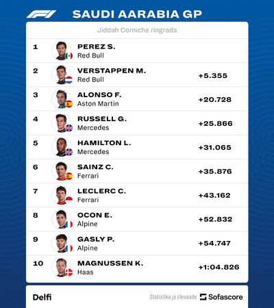Saudi Araabia GP paremusjärjestus.