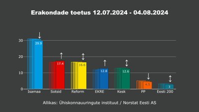 Erakondade toetus ajavahemikul 12. juuli kuni 4. august